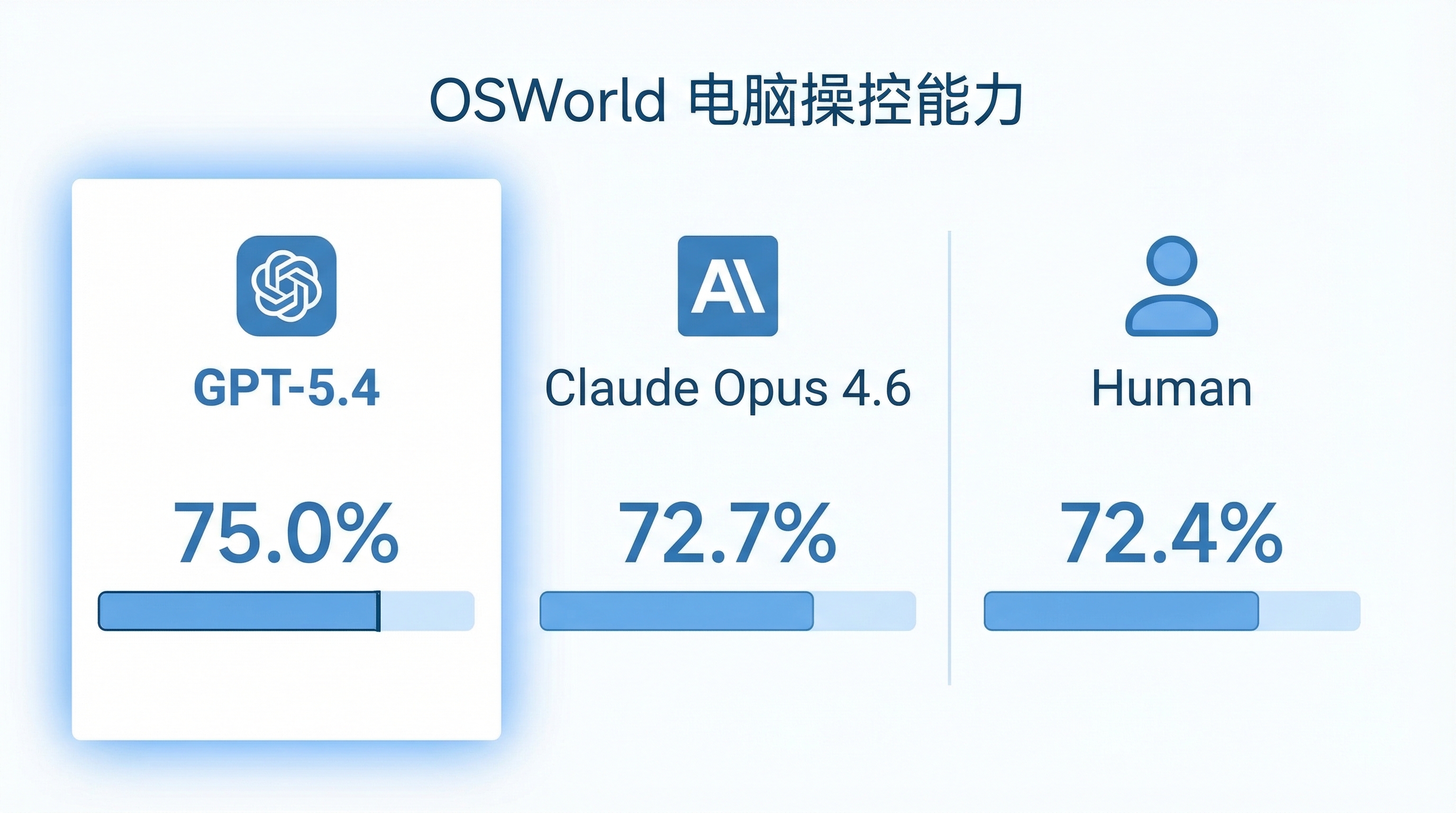 OSWorld 跑分对比