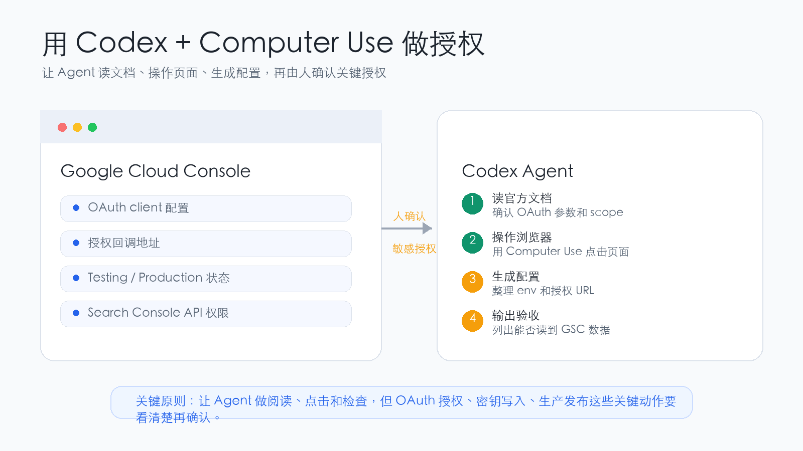 用 Codex + Computer Use 操作 Google Cloud 授权流程