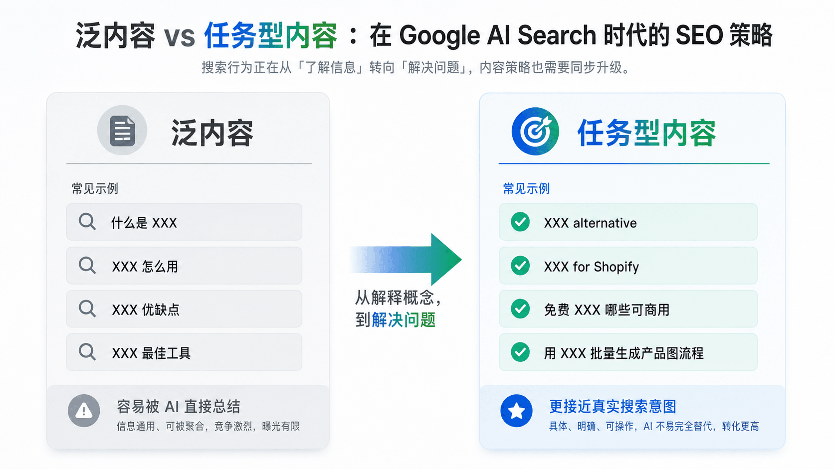 泛内容 vs 任务型内容：从解释概念到解决问题
