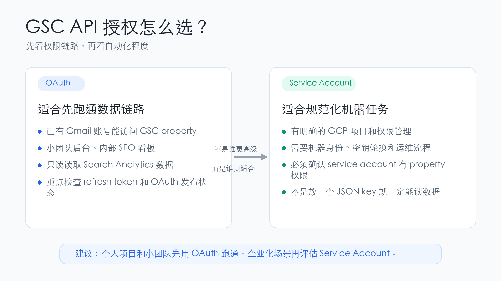 GSC API 授权方式选择：OAuth vs Service Account