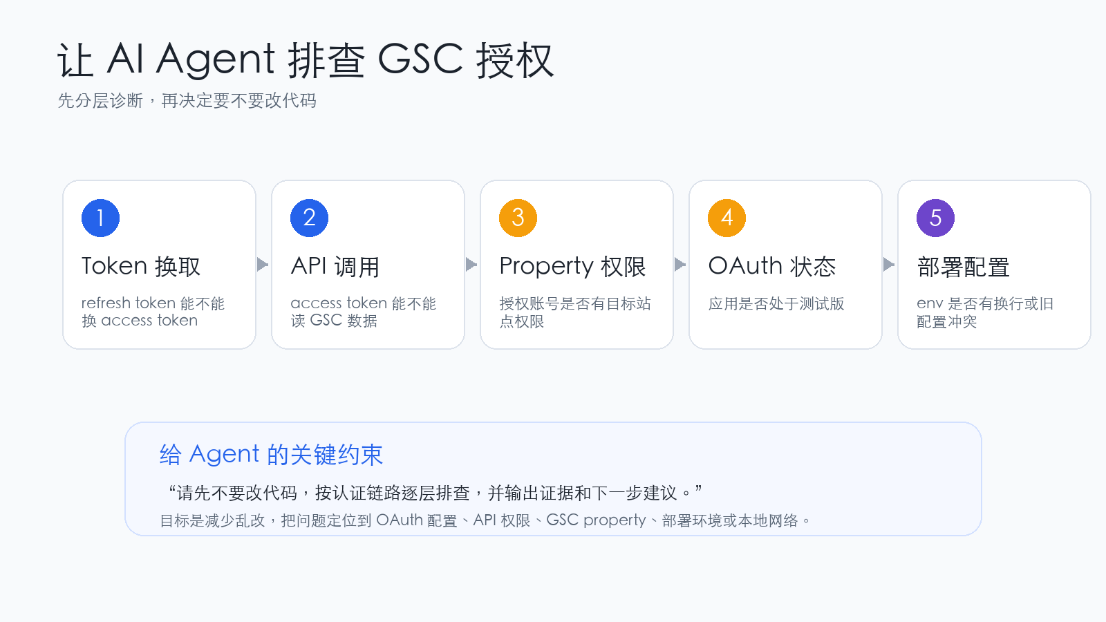 让 AI Agent 按认证链路排查 GSC 授权