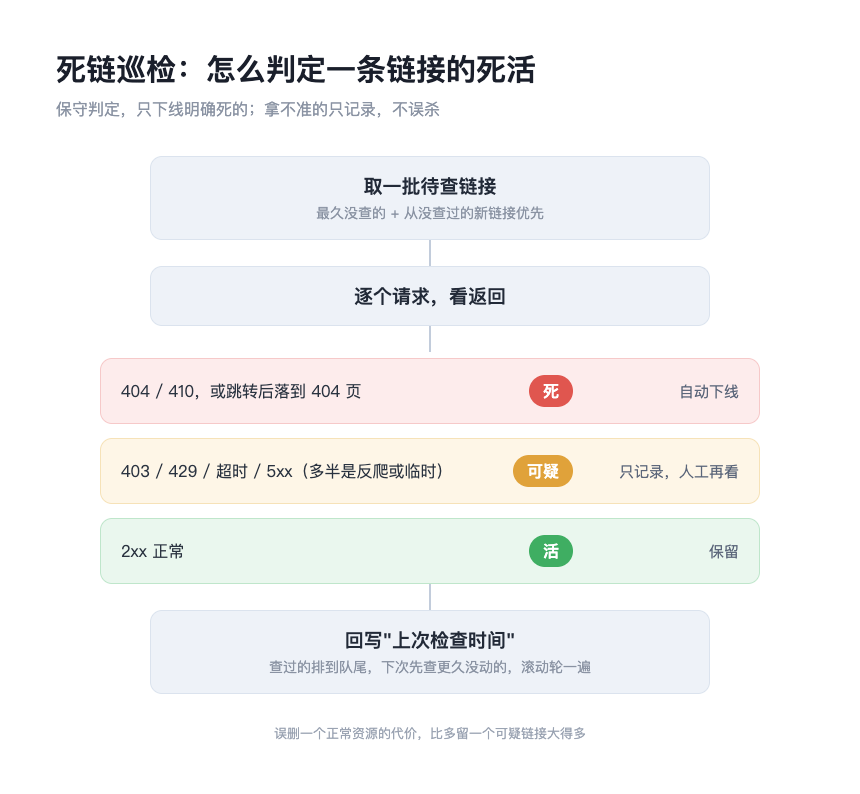 死链巡检判定逻辑：404/410 下线，403 和超时只记为可疑，活的回写检查时间滚动轮查