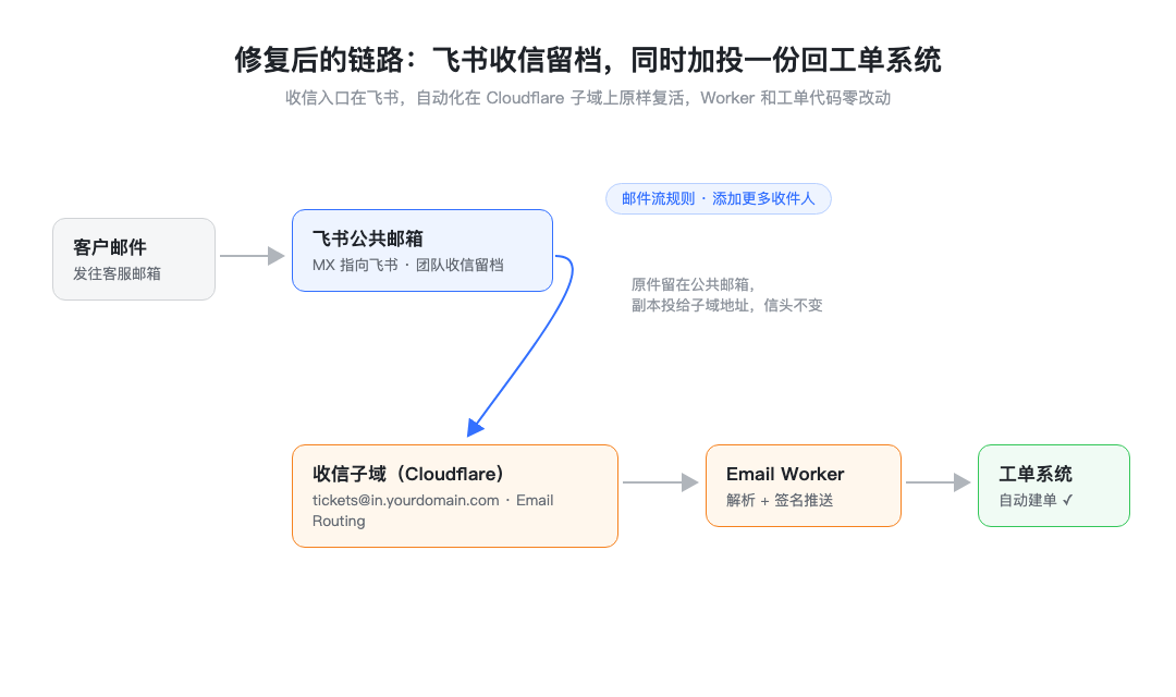 修复后的链路