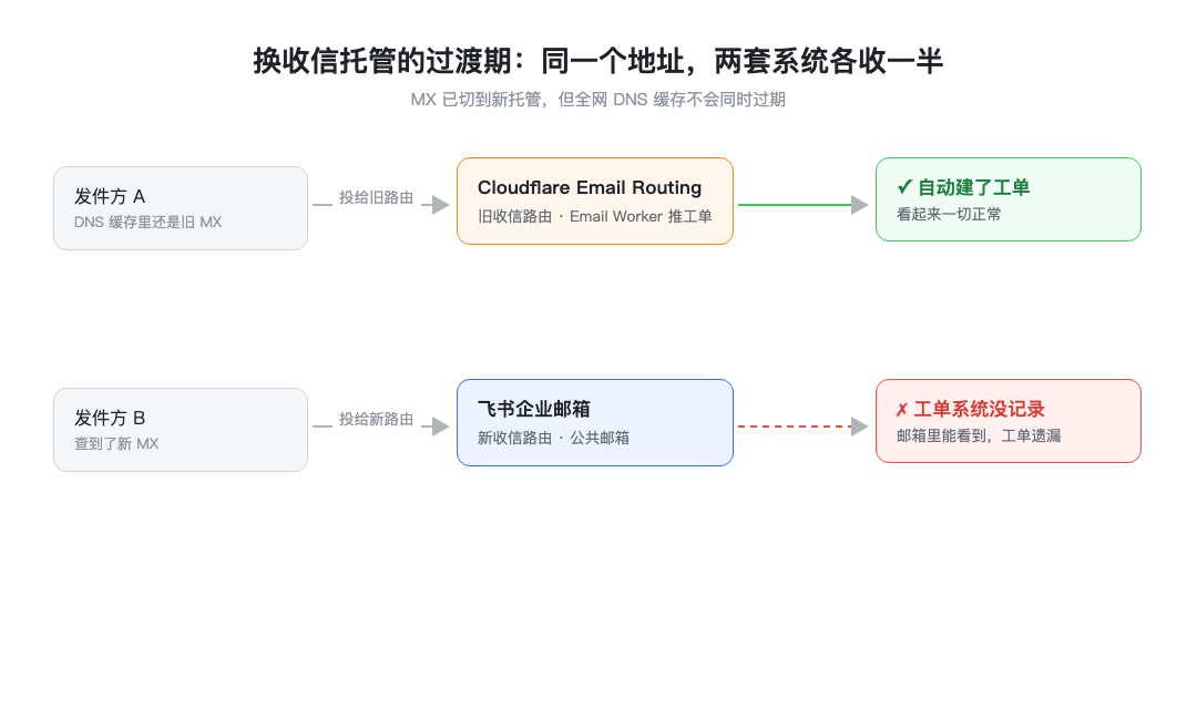 换托管过渡期的双路分流