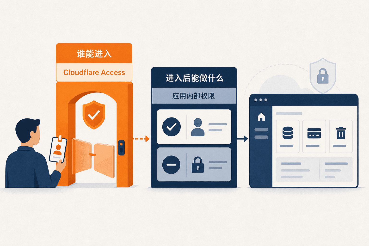 Cloudflare Access 与应用内部权限分别控制进入资格和操作范围