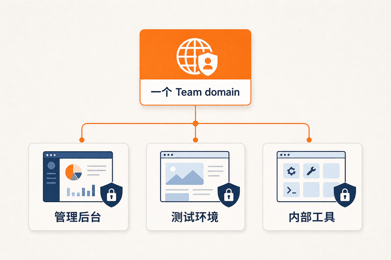 一个 Team domain 可以作为多个 Access 应用的共用登录入口