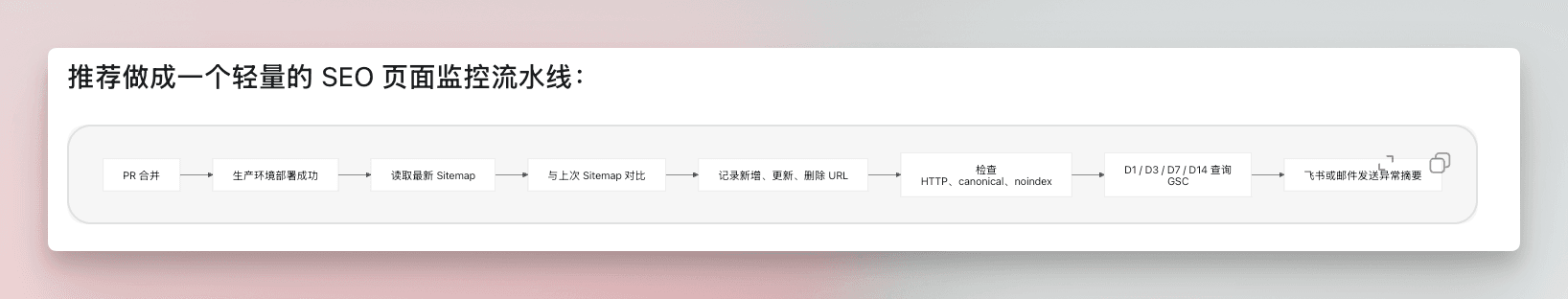 SEO 页面监控流水线的初始流程