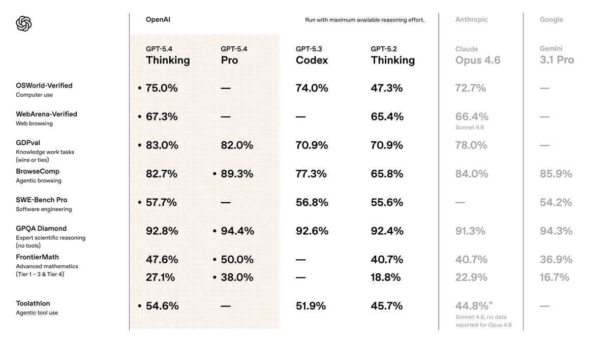 OpenAI 官方 Benchmark 对比表