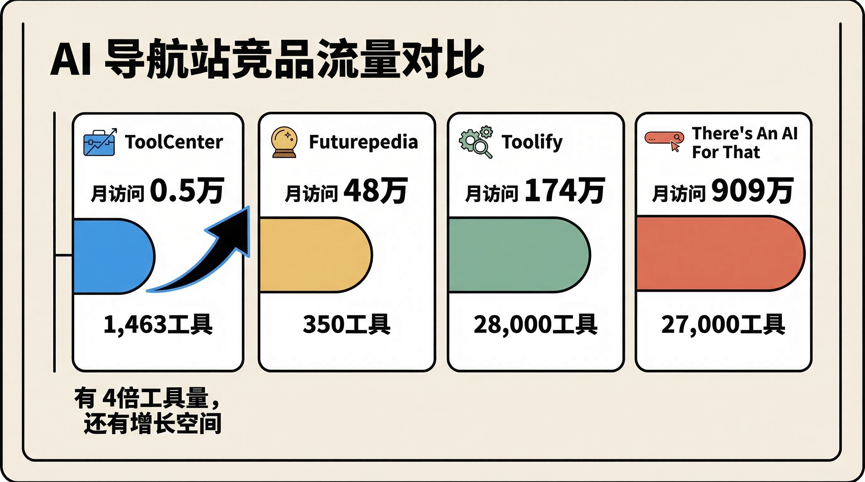 AI 导航站竞品流量对比