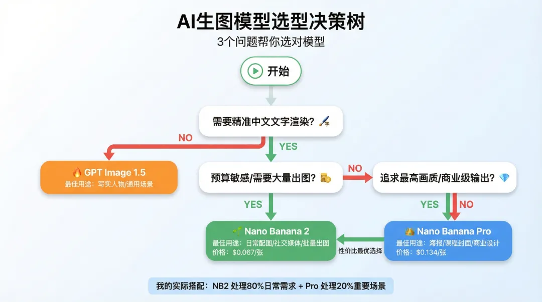 AI生图选型决策树