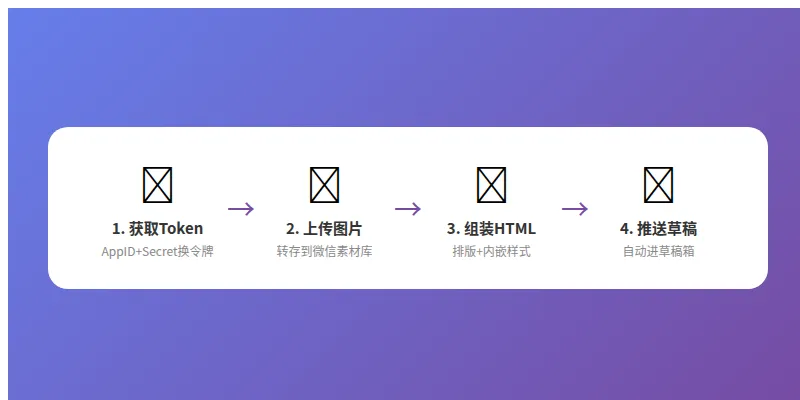 发文流程