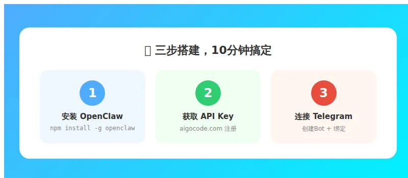 搭建步骤
