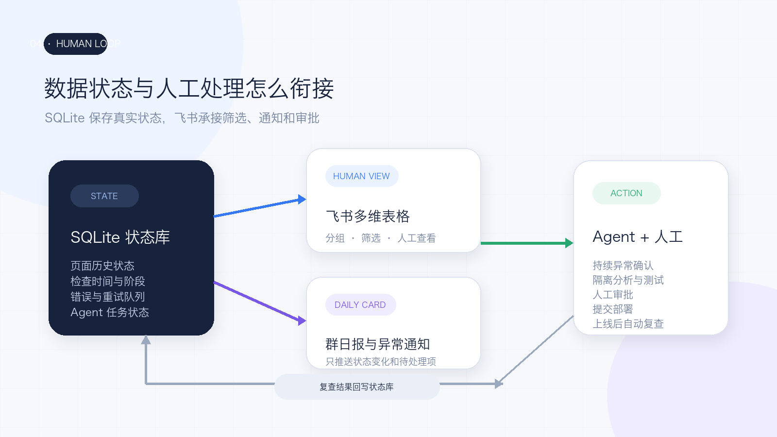 SQLite 状态库、飞书人工界面和 Agent 处理闭环