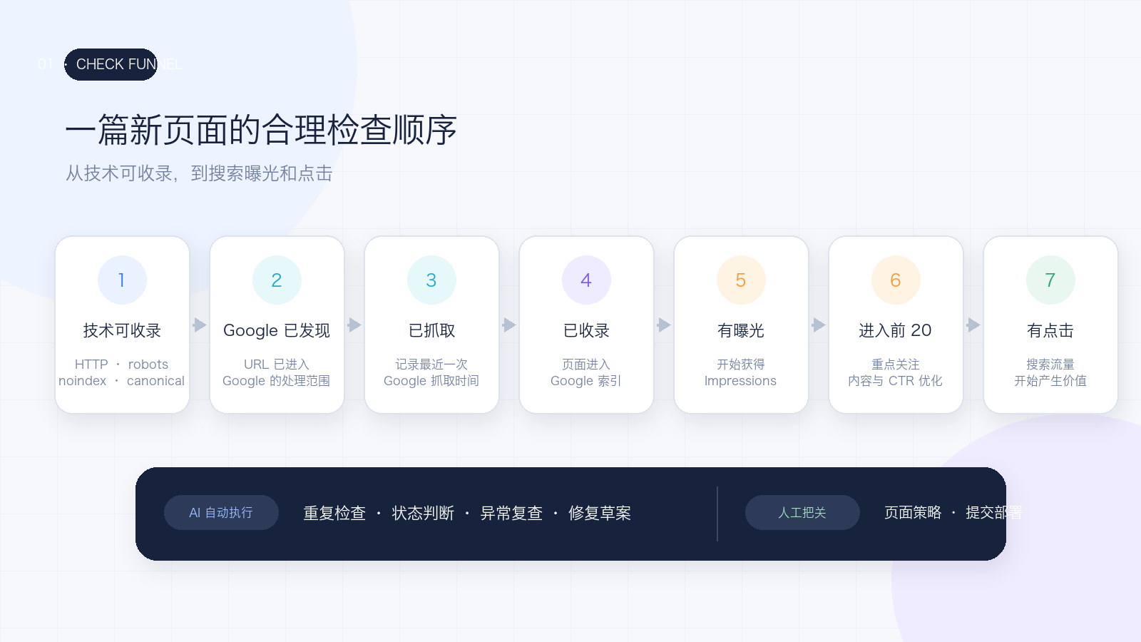 一篇新页面从技术可收录到获得点击的检查顺序