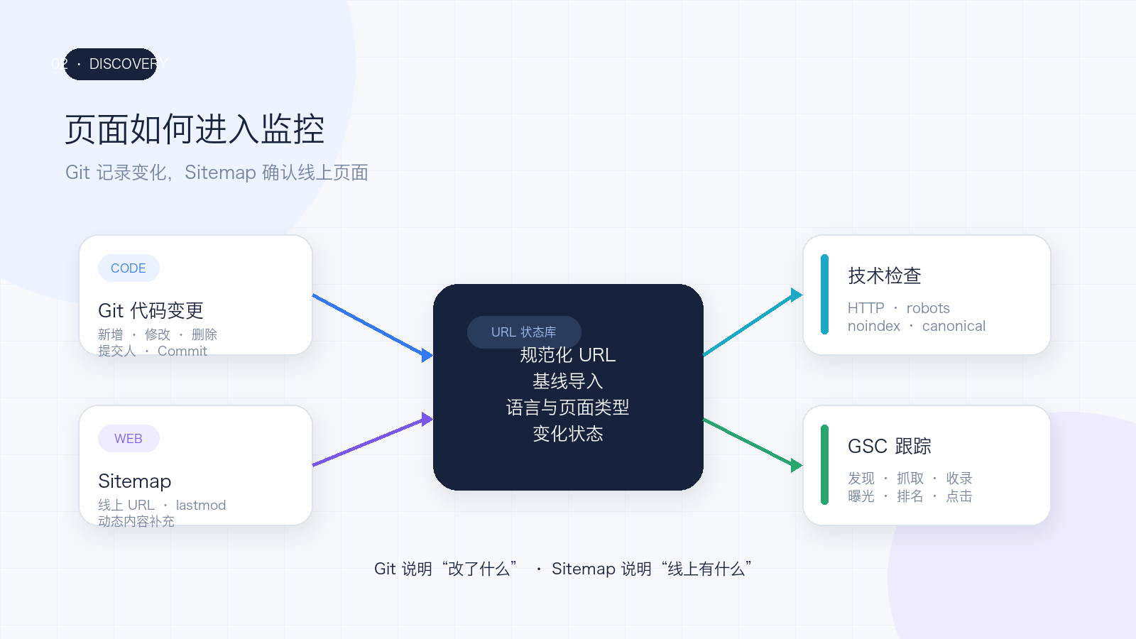 Git 代码变更和 Sitemap 共同发现需要监控的页面