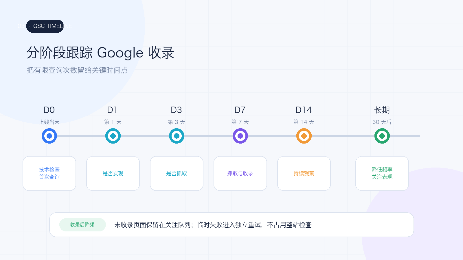 SEO 页面发布后的 D0、D1、D3、D7、D14 观察时间线